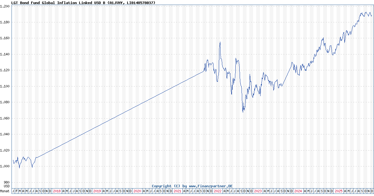 LGT Sustainable Bond Fund Global Inflation Linked USD B